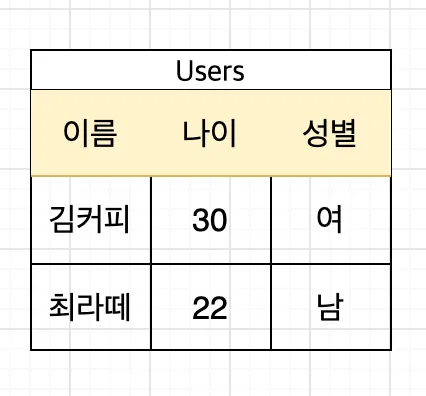 관계형 데이터베이스 예시 테이블