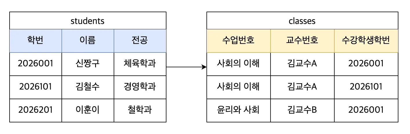 테이블 간 관계 예시